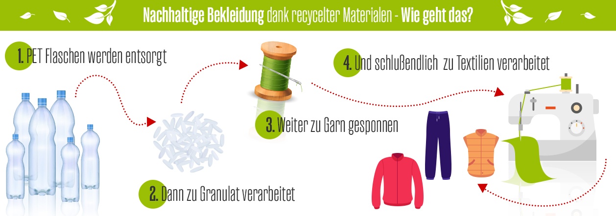 Nachhaltige Bekleidung dank recycelter Materialen - auf normani.de